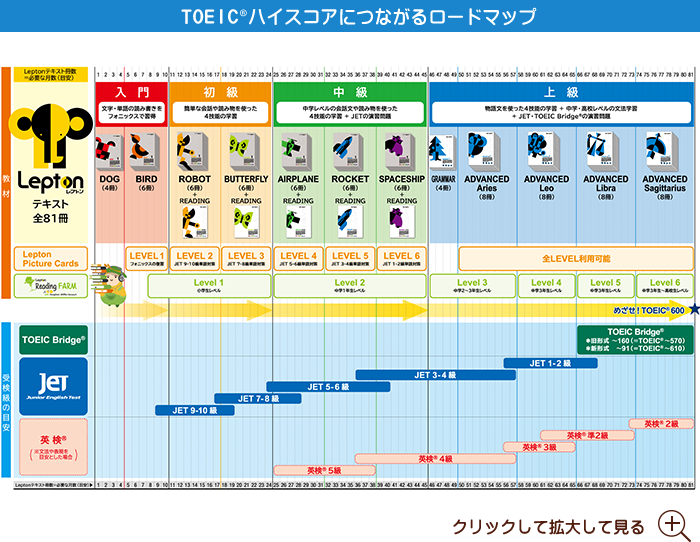 TOEIC®ハイスコアにつながるロードマップ