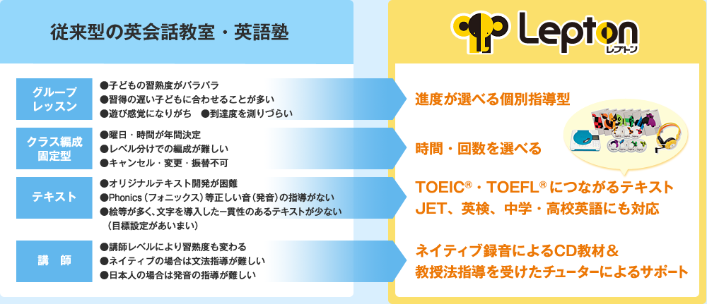 従来型の英会話教室・英語塾と、ココがこう違います！