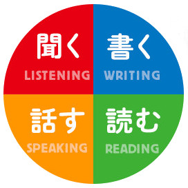 「聞く」「話す」「読む」「書く」の4技能をバランスよく習得する独自の学習法です