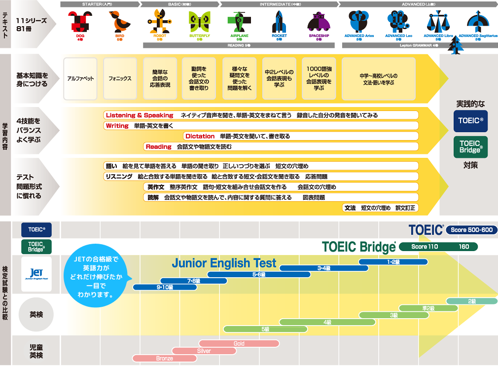 TOEIC®・TOEFL®ハイスコアにつながるロードマップ