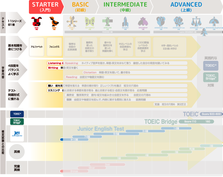STARTER(入門)ROAD MAP