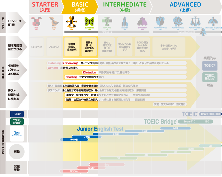 BASIC(初級)ROAD MAP