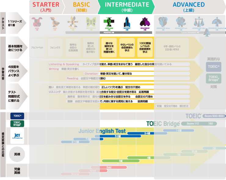 INTERMEDIATE(中級)ROAD MAP