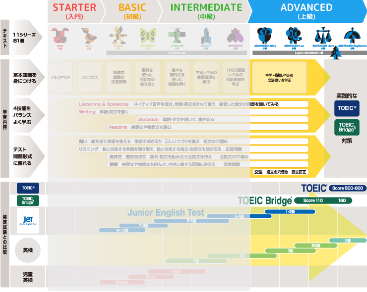 ADVANCED(上級)ROAD MAP