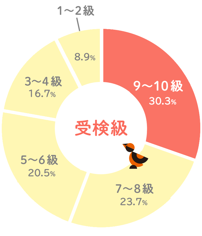 受検級