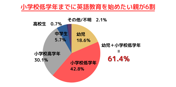 小学校低学年までに英語教育を始めたい親が6割