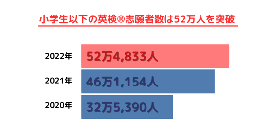 英検®の小学生以下の志願者は52万4,833人