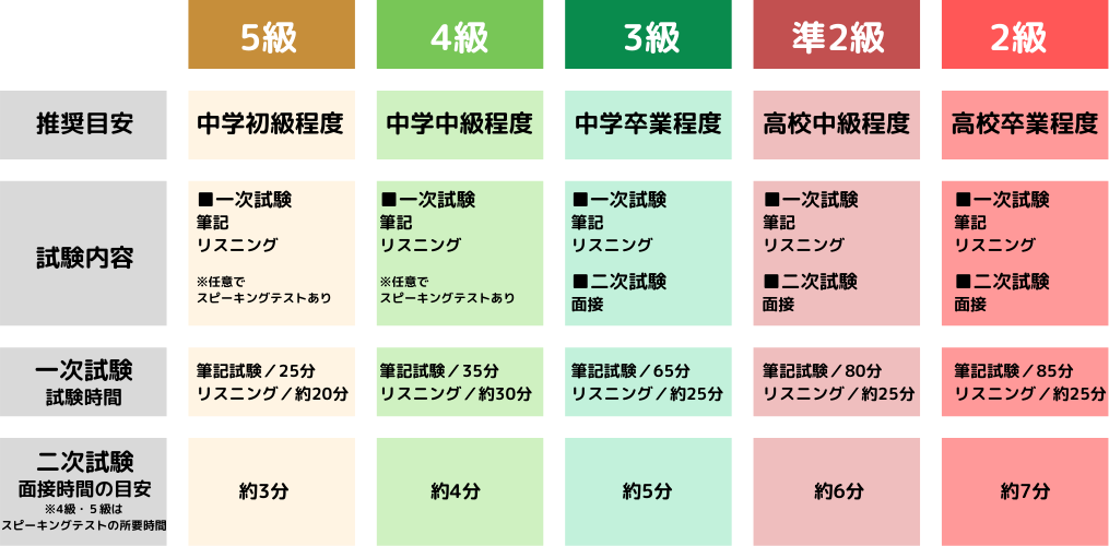「実用英語技能検定（英検®）」は公益財団法人日本英語検定協会が主催する国内最大級の英語検定試験です