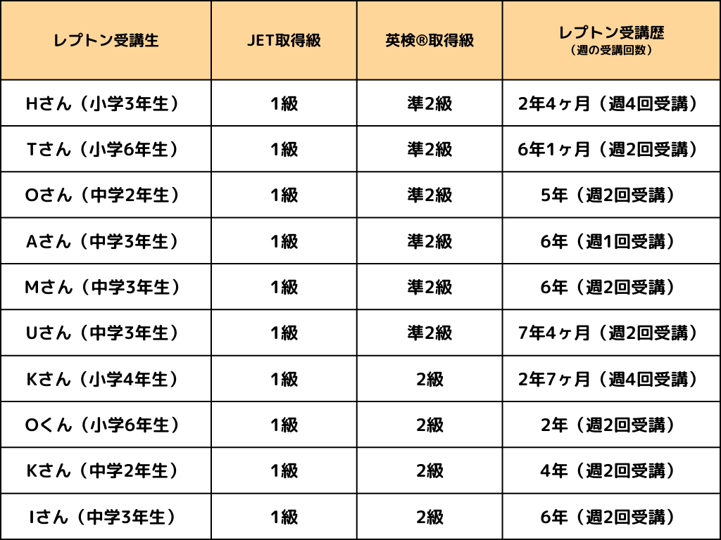 子ども英語教室Lepton（レプトン）では、小学生での英検®準2級や2級取得者が出ています。