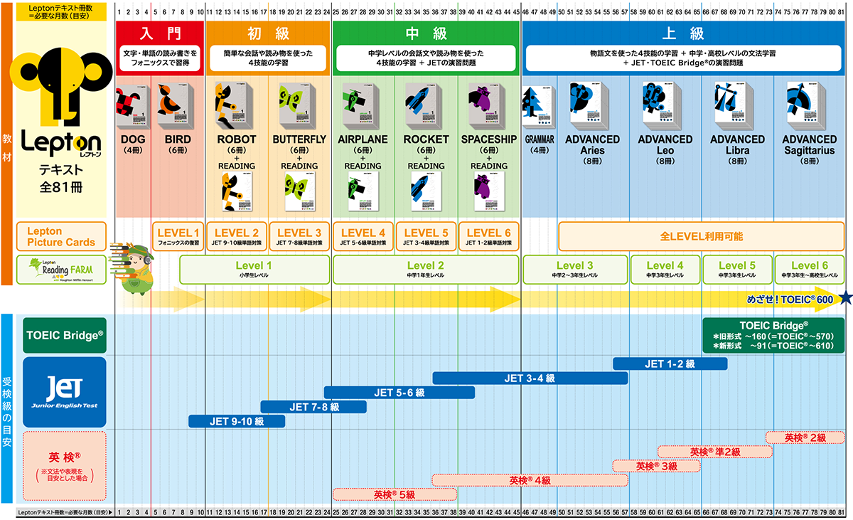 Jetの次はtoeic Bridge にチャレンジ 小学生からtoeic 600点を目指す 子ども英語教室レプトン Lepton